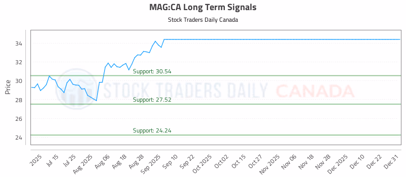 Stock Chart for MAG:CA