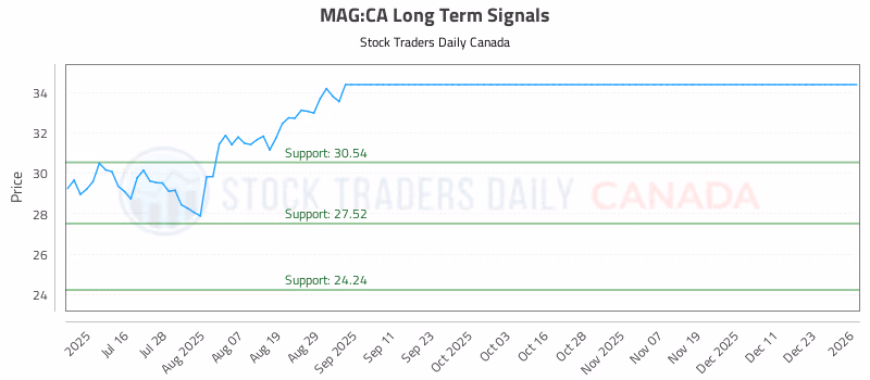 Stock Chart for MAG:CA
