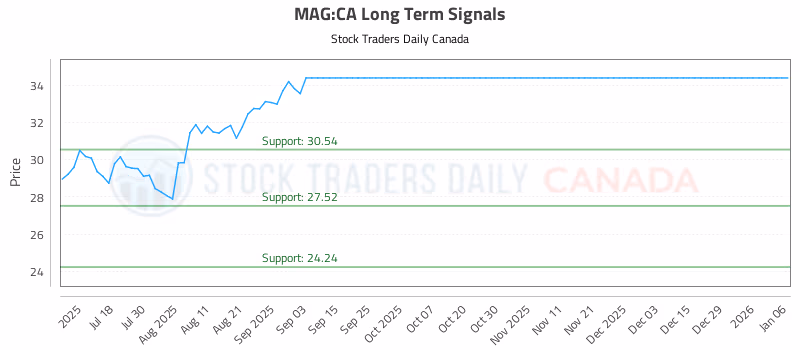 Stock Chart for MAG:CA