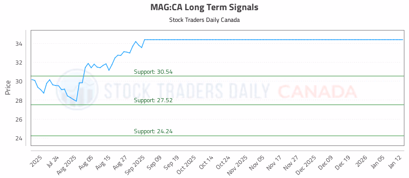 Stock Chart for MAG:CA