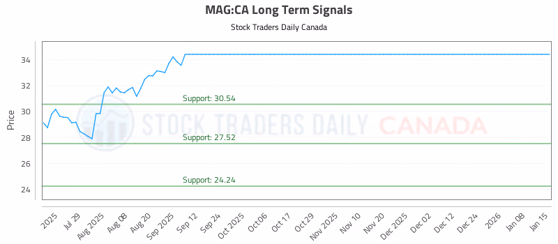 Stock Chart for MAG:CA