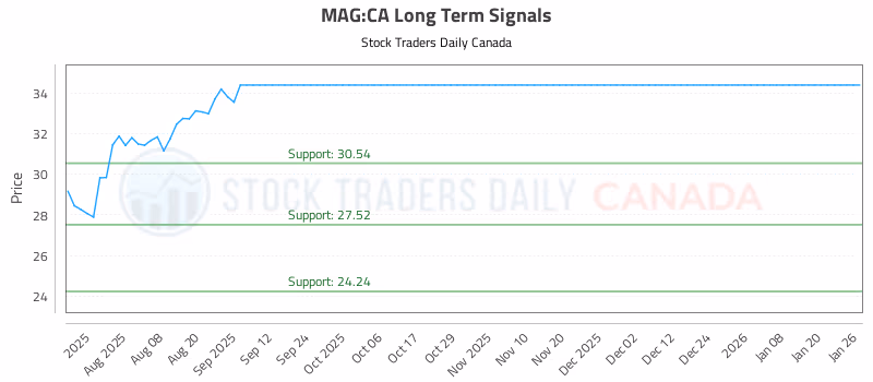 Stock Chart for MAG:CA