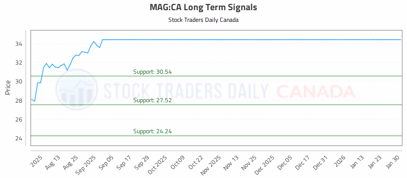 Stock Chart for MAG:CA