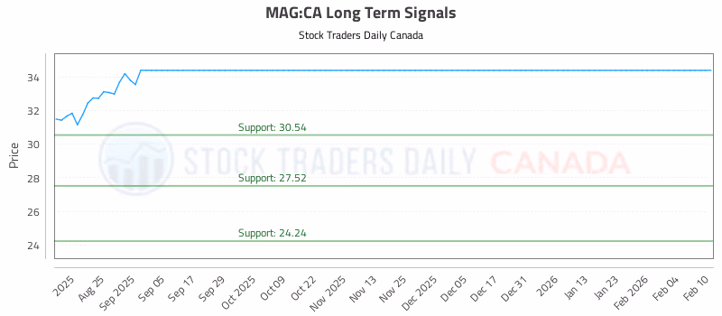 Stock Chart for MAG:CA