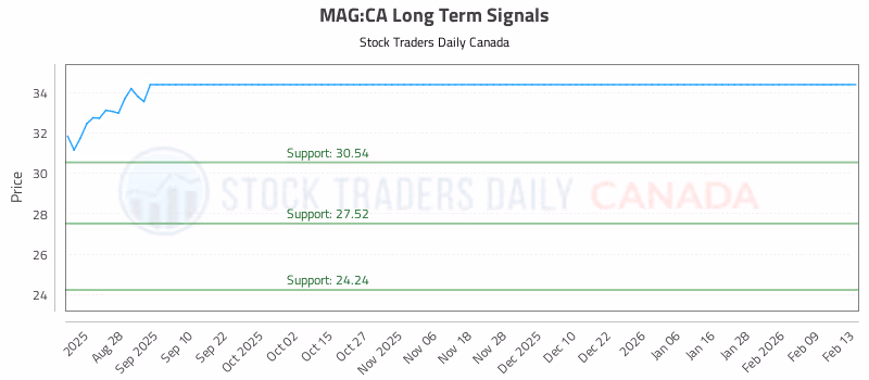 Stock Chart for MAG:CA