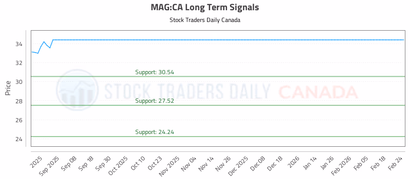 Stock Chart for MAG:CA