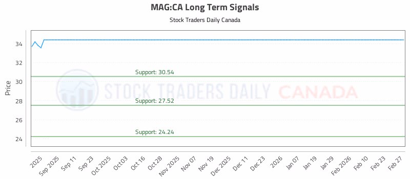 Stock Chart for MAG:CA