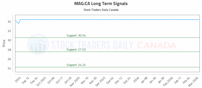 Stock Chart for MAG:CA