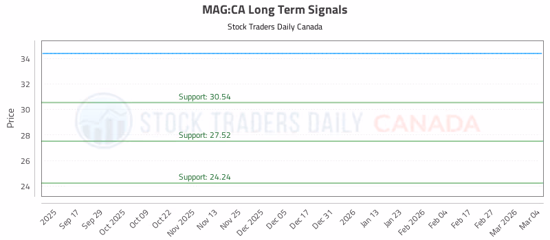Stock Chart for MAG:CA