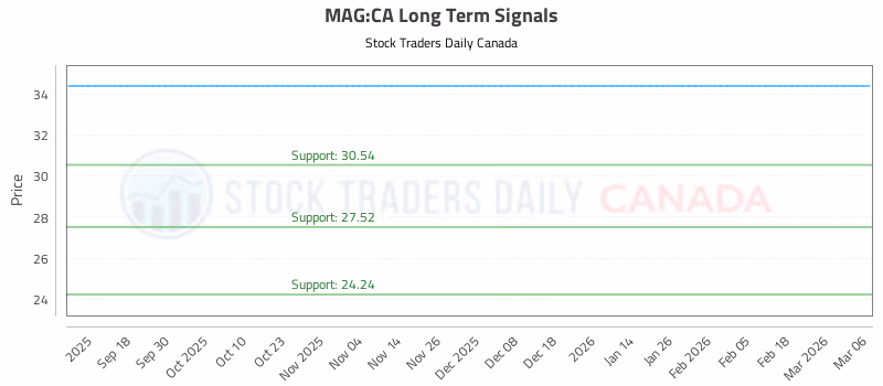 Stock Chart for MAG:CA