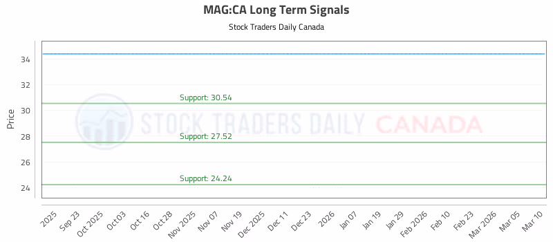 Stock Chart for MAG:CA