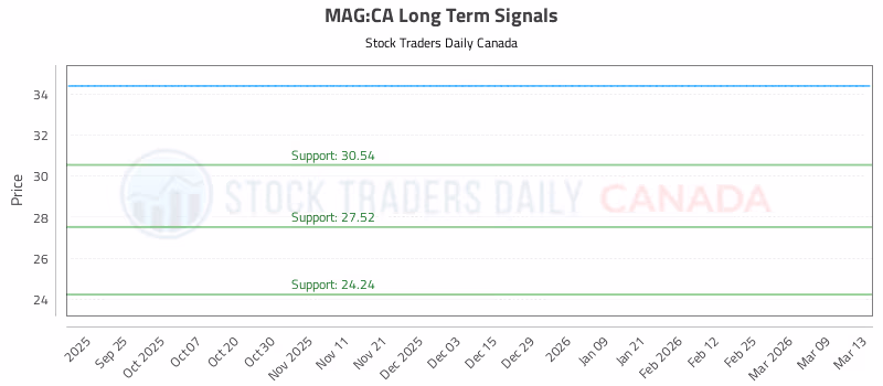 Stock Chart for MAG:CA