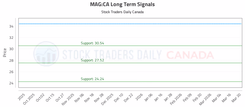 Stock Chart for MAG:CA