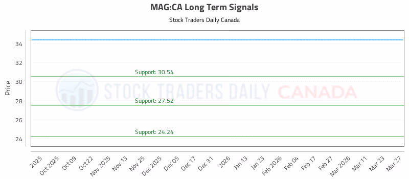 Stock Chart for MAG:CA