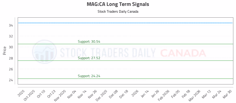 Stock Chart for MAG:CA