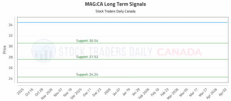 Stock Chart for MAG:CA