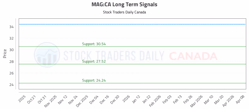 Stock Chart for MAG:CA