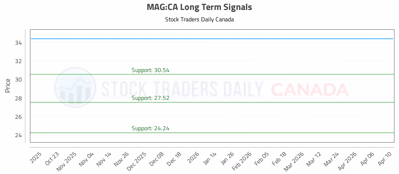 Stock Chart for MAG:CA