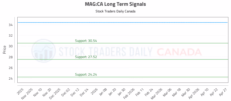 Stock Chart for MAG:CA