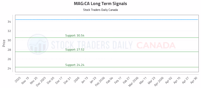 Stock Chart for MAG:CA