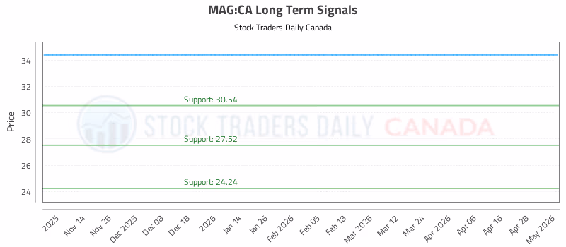 Stock Chart for MAG:CA