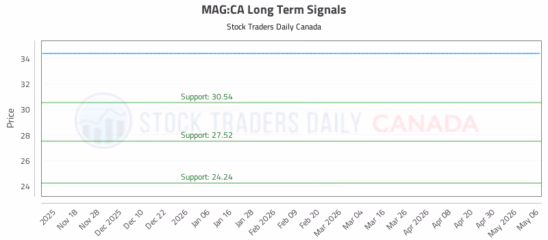 Stock Chart for MAG:CA