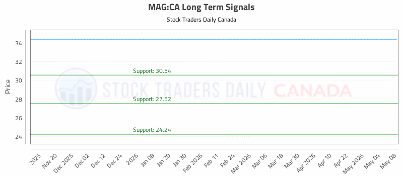Stock Chart for MAG:CA