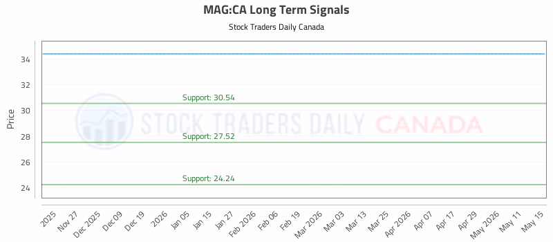 Stock Chart for MAG:CA