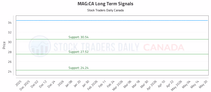 Stock Chart for MAG:CA