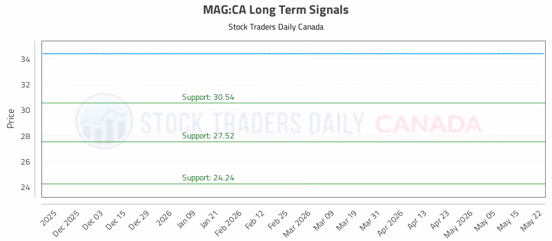 Stock Chart for MAG:CA