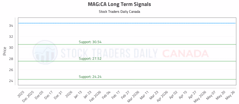 Stock Chart for MAG:CA