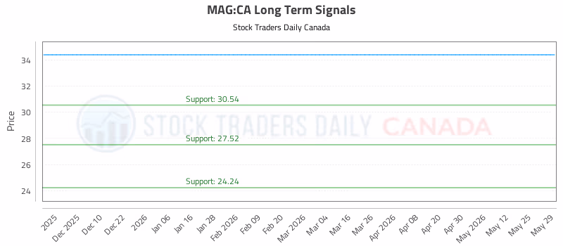 Stock Chart for MAG:CA