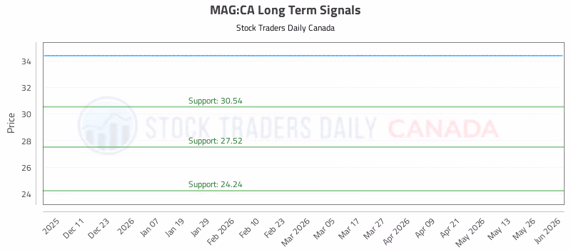 Stock Chart for MAG:CA