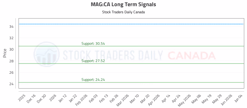 Stock Chart for MAG:CA