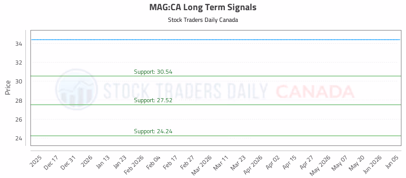Stock Chart for MAG:CA