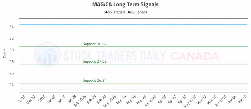 Stock Chart for MAG:CA