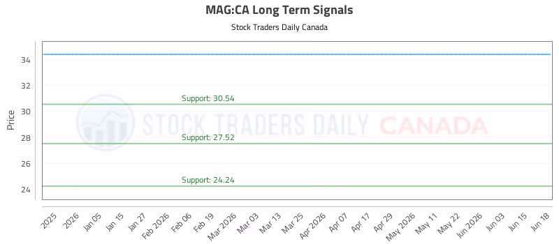 Stock Chart for MAG:CA