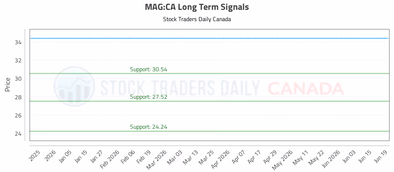 Stock Chart for MAG:CA