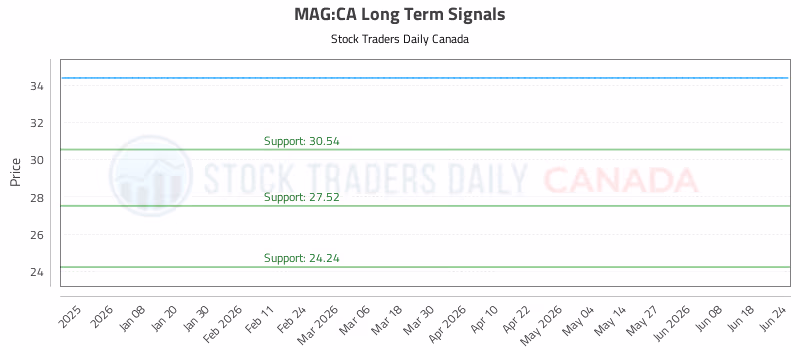 Stock Chart for MAG:CA