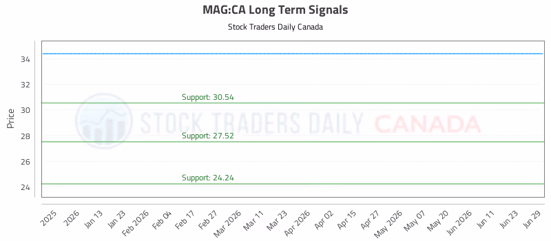 Stock Chart for MAG:CA