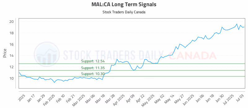 Stock Chart for MAL:CA