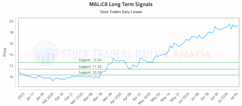 Stock Chart for MAL:CA