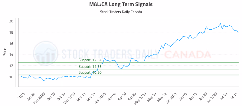 Stock Chart for MAL:CA
