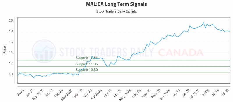 Stock Chart for MAL:CA
