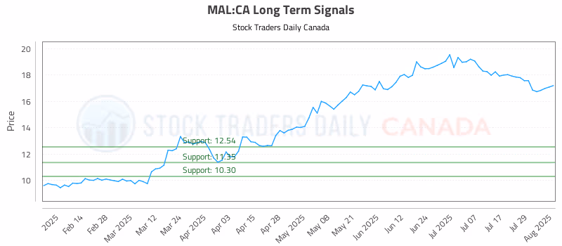 Stock Chart for MAL:CA