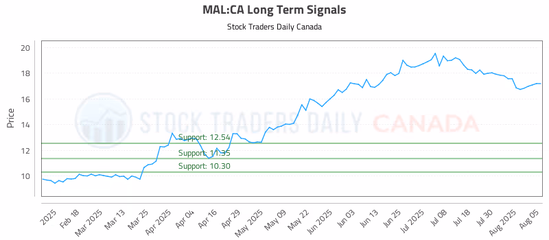 Stock Chart for MAL:CA
