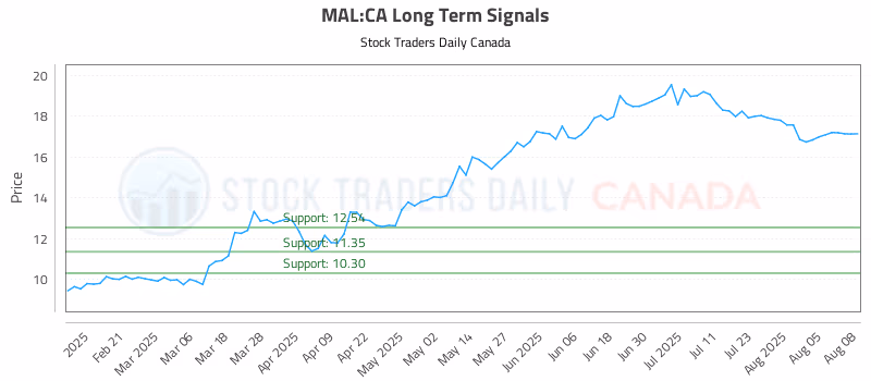 Stock Chart for MAL:CA