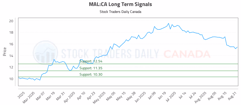 Stock Chart for MAL:CA