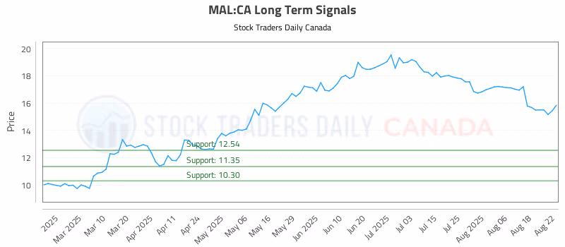 Stock Chart for MAL:CA
