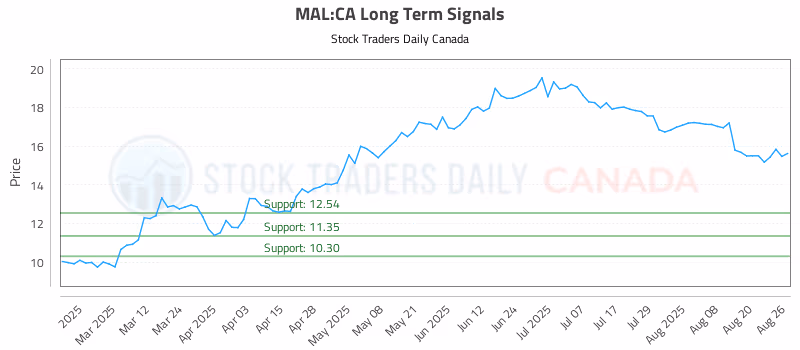 Stock Chart for MAL:CA